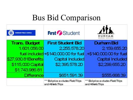 Bus Bid Comparison. Cost Savings by Eliminating a Vehicle Savings for one Bus = $23,289.60 Savings for two Buses = $46,479.20 Savings for five Buses =