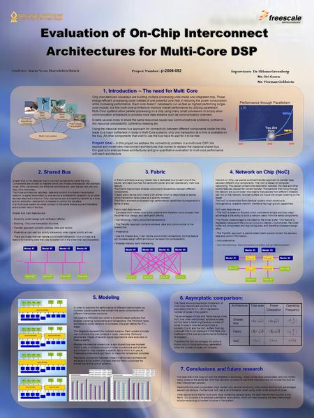 Evaluation of On-Chip Interconnect Architectures for Multi-Core DSP Students : Haim Assor, Horesh Ben Shitrit 2. Shared Bus 3. Fabric 4. Network on Chip.