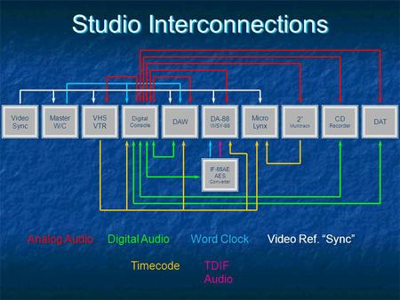 Studio Interconnections Video Sync Video Sync Master W/C Master W/C VHS VTR VHS VTR Digital Console DAW DA-88 W/SY-88 DA-88 W/SY-88 Micro Lynx Micro Lynx.