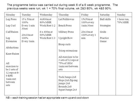 The programme below was carried out during week 6 of a 6 week programme. The previous weeks were run; wk 1 = 70% final volume, wk 2&3 80%, wk 4&5 90%.