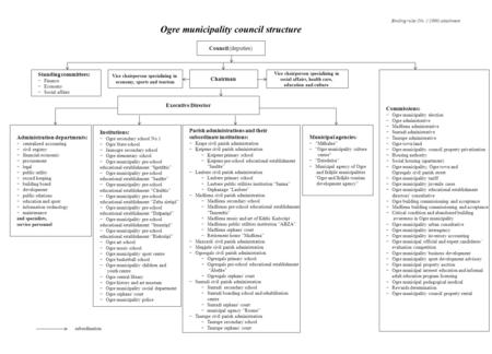Ogre municipality council structure Council (deputies) Chairman Standing committees: Finance Economy Social affairs Commissions: Ogre municipality election.