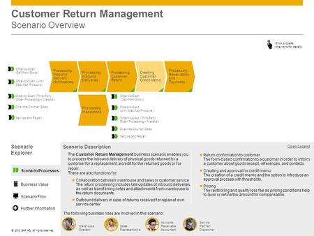 Customer Return Management Scenario Overview