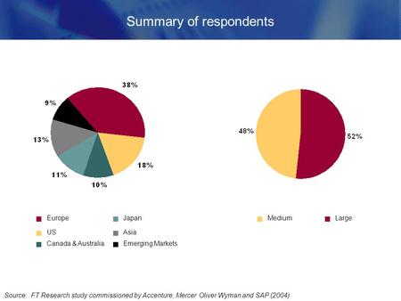 Summary of respondents Source: FT Research study commissioned by Accenture, Mercer Oliver Wyman and SAP (2004) US Canada & Australia Japan Asia Emerging.