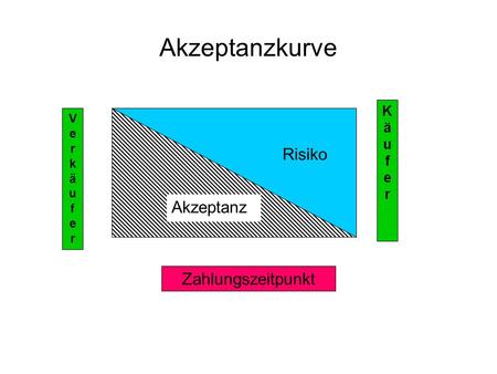 Risiko Akzeptanz Zahlungszeitpunkt VerkäuferVerkäufer KäuferKäufer Akzeptanzkurve.