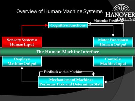 Overview of Human-Machine Systems The Human-Machine Interface Cognitive Functions Motor Functions: Human Output Sensory Systems: Human Input Controls: