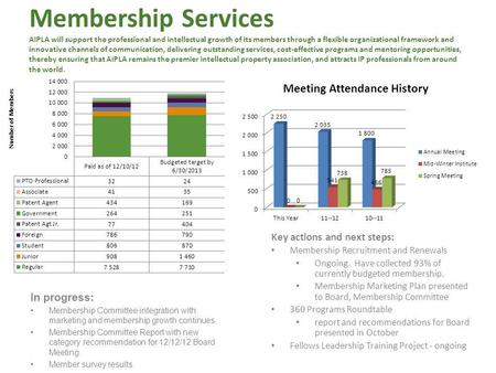 Membership Services AIPLA will support the professional and intellectual growth of its members through a flexible organizational framework and innovative.