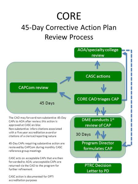 CORE 45-Day Corrective Action Plan Review Process PTRC Decision Letter to PD PTRC Decision Letter to PD Program Director formulates CAP DME conducts 1.