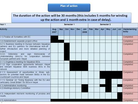 Plan of action The duration of the action will be 30 months (this includes 5 months for winding up the action and 1 month extra in case of delay).