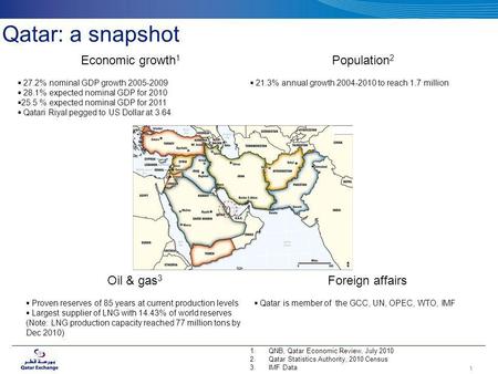 Qatar: a snapshot Population 2 21.3% annual growth 2004-2010 to reach 1.7 million Economic growth 1 27.2% nominal GDP growth 2005-2009 28.1% expected nominal.