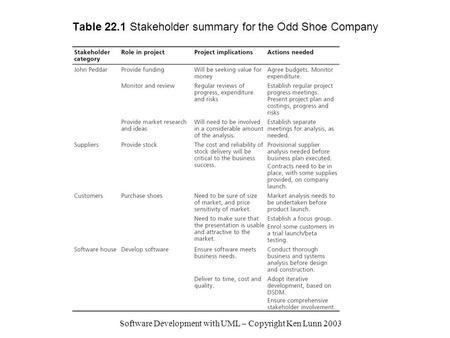 Table 22.1 Stakeholder summary for the Odd Shoe Company