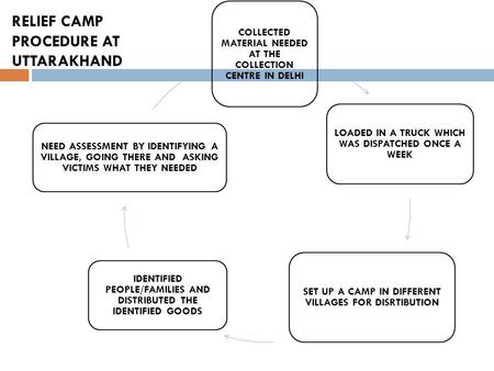 COLLECTED MATERIAL NEEDED AT THE COLLECTION CENTRE IN DELHI LOADED IN A TRUCK WHICH WAS DISPATCHED ONCE A WEEK SET UP A CAMP IN DIFFERENT VILLAGES FOR.