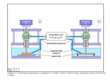 Chapter 11.1: Heat Distorsion Resistance. In: Grellmann, W., Seidler, S. (Eds.): Polymer Testing. Carl Hanser Verlag, Munich (2013) 2. Edition Fig.: 11.1.