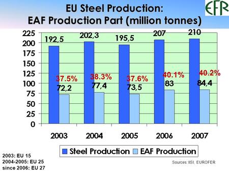 EU Steel Production: EAF Production Part (million tonnes) * 37.5% 38.3% 37.6% 40.1% 40.2% 2003: EU 15 2004-2005: EU 25 since 2006: EU 27 Sources: IISI,