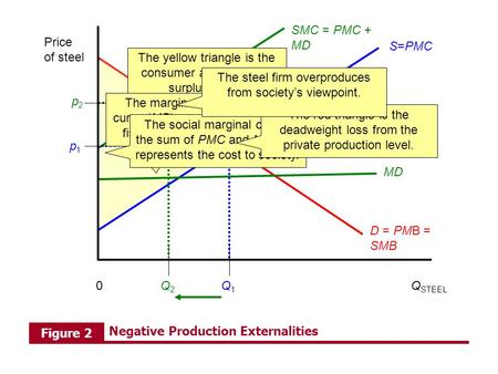 Price of steel p1p1 p2p2 0Q2Q2 Q1Q1 This framework does not capture the harm done to the fishery, however. The steel firm sets PMB=PMC to find its privately.