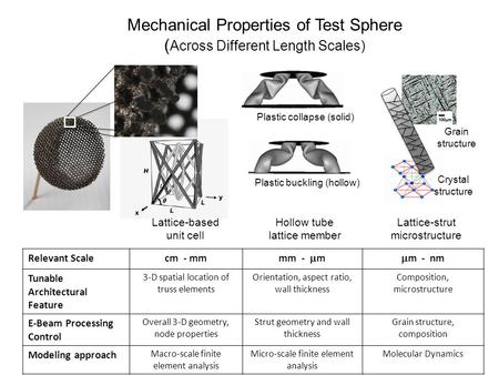 Relevant Scalecm - mm mm - m m - nm Tunable Architectural Feature 3-D spatial location of truss elements Orientation, aspect ratio, wall thickness Composition,