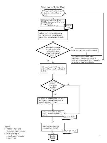 Are there funds to deobligate? (Block 5) ( )