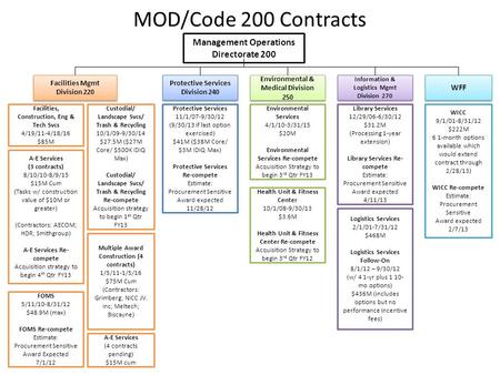 Multiple Award Construction (4 contracts) 1/5/11-1/5/16 $75M Cum (Contractors: Grimberg; NICC JV. Inc; Meltech; Biscayne) Protective Services Division.