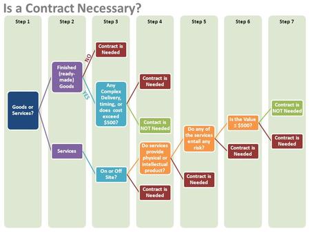 Is a Contract Necessary? Step 7Step 6Step 5Step 4Step 3Step 2Step 1 Goods or Services? Finished (ready- made) Goods Contract is Needed Any Complex Delivery,