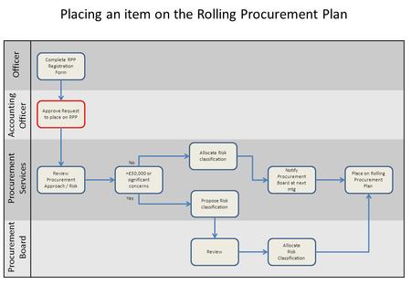 Complete RPP Registration Form Approve Request to place on RPP Review Procurement Approach / Risk Accounting Officer Procurement Board Review Allocate.