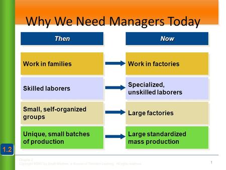 Chapter 2 Copyright ©2007 by South-Western, a division of Thomson Learning. All rights reserved Why We Need Managers Today 1 Work in families Skilled laborers.