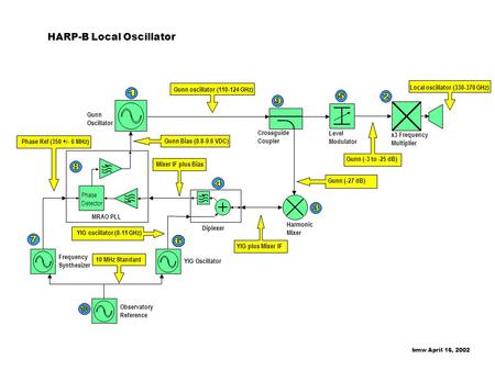 HARP-B Local Oscillator