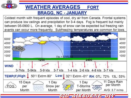 WEATHER AVERAGES FORT BRAGG, NC - JANUARY 3-7 kts WIND 1-4 kts 5-9 kts 3-7kts2-6 kts4-8 kts3-7 kts 12002400 2000 3000 4000 5000 1000 2000 3000 4000 5000.