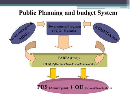 Public Planning and budget System PES (Annual plan) + OE (Annual State budget) Government Program (PQG - 5 years) Government Program (PQG - 5 years) Sector.