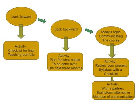 Look forward Look backward Todays topic: Communicating The course Activity: Review your present Syllabus with a Checklist Activity: Checklist for final.