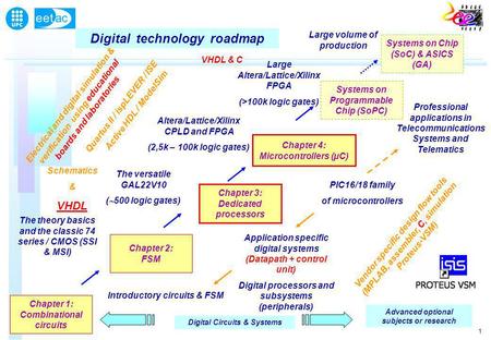 1 Digital technology roadmap Digital Circuits & Systems Chapter 1: Combinational circuits The theory basics and the classic 74 series / CMOS (SSI & MSI)