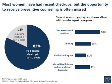 NOTE: Women ages 18-64 years. SOURCE: Kaiser Family Foundation, 2013 Kaiser Womens Health Survey. Most women have had recent checkups, but the opportunity.