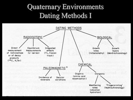 Quaternary Environments Dating Methods I