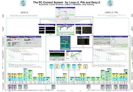 Data flow: Main operation: From operation mode program via file operators to file operator servers Trigger generator: Trigger information will be distributed.