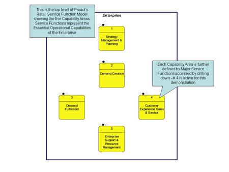 Each Capability Area is further defined by Major Service Functions accessed by drilling down - # 4 is active for this demonstration This is the top level.