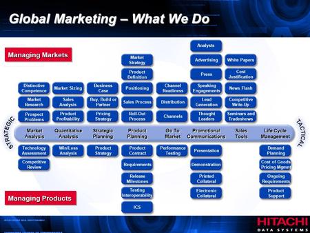 Global Marketing – What We Do