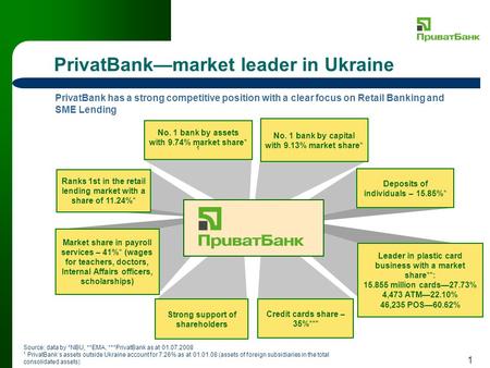 1 PrivatBankmarket leader in Ukraine PrivatBank has a strong competitive position with a clear focus on Retail Banking and SME Lending No. 1 bank by capital.