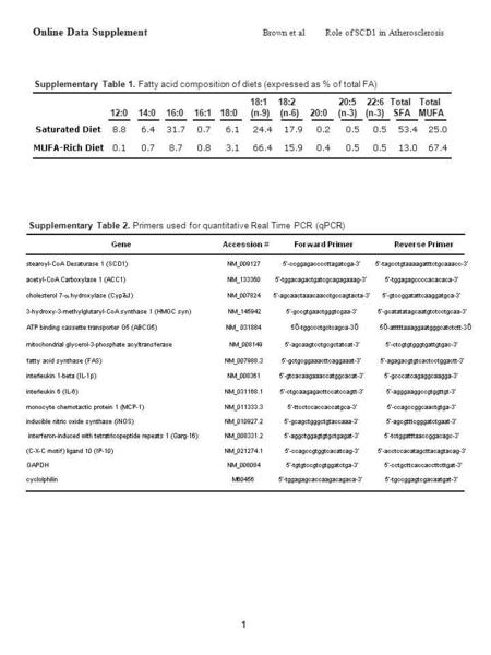 Supplementary Table 1. Fatty acid composition of diets (expressed as % of total FA) 18:1 18:2 20:5 22:6 Total Total 12:0 14:0 16:0 16:1 18:0 (n-9) (n-6)