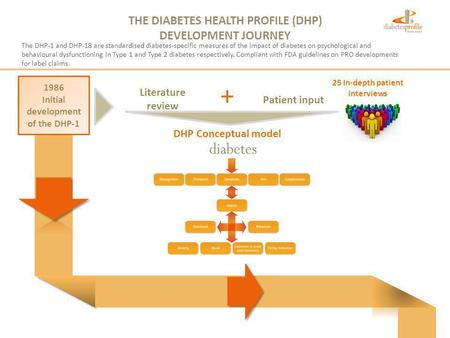 THE DIABETES HEALTH PROFILE (DHP) DEVELOPMENT JOURNEY 1986 Initial development of the DHP-1 Patient input 25 In-depth patient interviews Literature review.