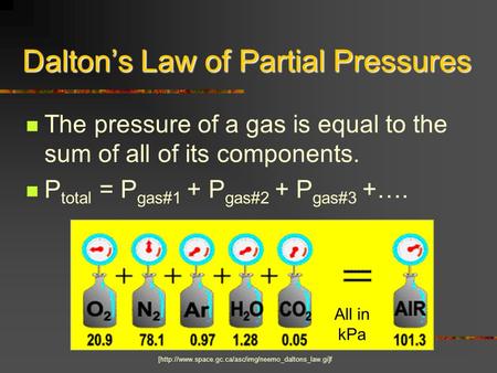 Daltons Law of Partial Pressures The pressure of a gas is equal to the sum of all of its components. P total = P gas#1 + P gas#2 + P gas#3 +…. [http://www.space.gc.ca/asc/img/neemo_daltons_law.gi]f.