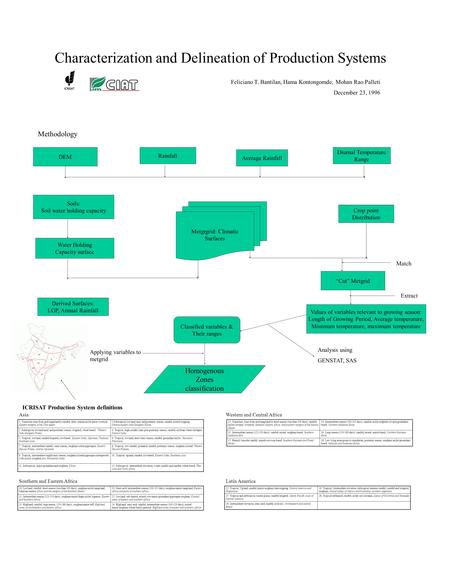 Characterization and Delineation of Production Systems Feliciano T. Bantilan, Hama Kontongomde, Mohan Rao Palleti December 23, 1996 Methodology DEM Rainfall.