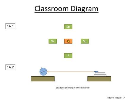 Classroom Diagram 1A.1 Sp W F Su 1A.2 Example showing Northern Winter