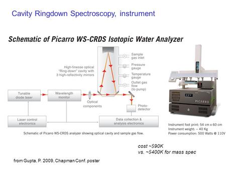 Cavity Ringdown Spectroscopy, instrument cost ~$90K vs. ~$400K for mass spec from Gupta, P. 2009, Chapman Conf. poster.