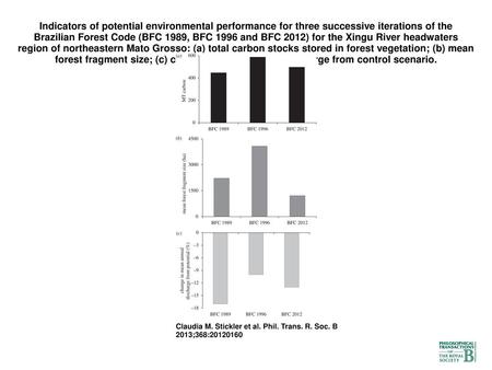 Indicators of potential environmental performance for three successive iterations of the Brazilian Forest Code (BFC 1989, BFC 1996 and BFC 2012) for the.