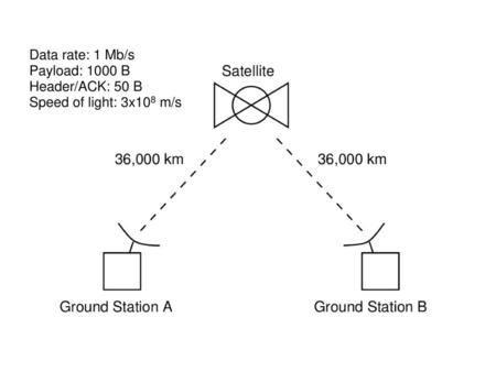 Data rate: 1 Mb/s Payload: 1000 B Header/ACK: 50 B