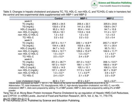 Liver cholesterol (mg/g)