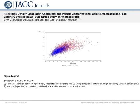 From: High-Density Lipoprotein Cholesterol and Particle Concentrations, Carotid Atherosclerosis, and Coronary Events: MESA (Multi-Ethnic Study of Atherosclerosis)