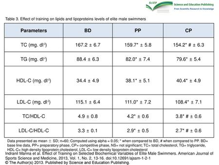 Parameters BD PP CP TC (mg. dl-l) ± * ± 5.8