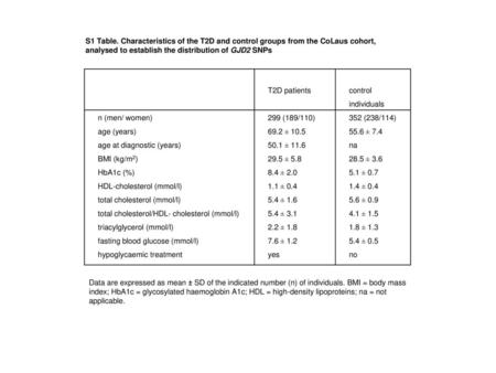 analysed to establish the distribution of GJD2 SNPs   T2D patients