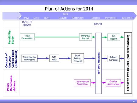 REPORT TO EWG MEMBER (CORRESPONDENCE) Plan of Actions for (May) (June) (July) (August) (September)