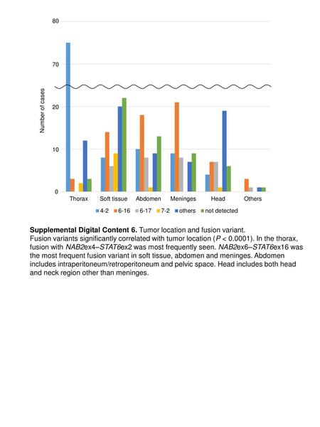 Supplemental Digital Content 6. Tumor location and fusion variant.