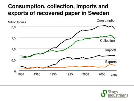 Scs192 Retur Consumption, collection, imports and exports of recovered paper in Sweden 3/21/2017 Consumption Million tonnes 2,0 1,5 Collection 1,0 Imports.